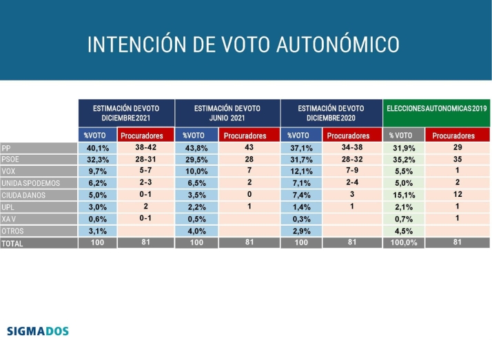 Los castellanoleoneses suspenden a todos los políticos y el PP ganaría las elecciones y podría lograr mayoría absoluta